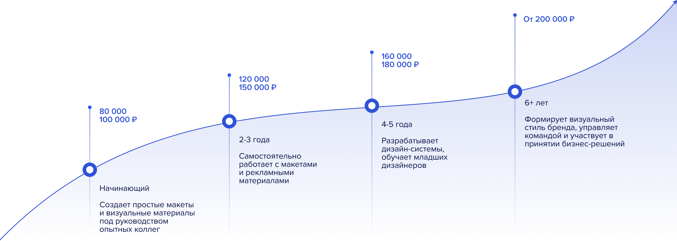График роста зарплаты